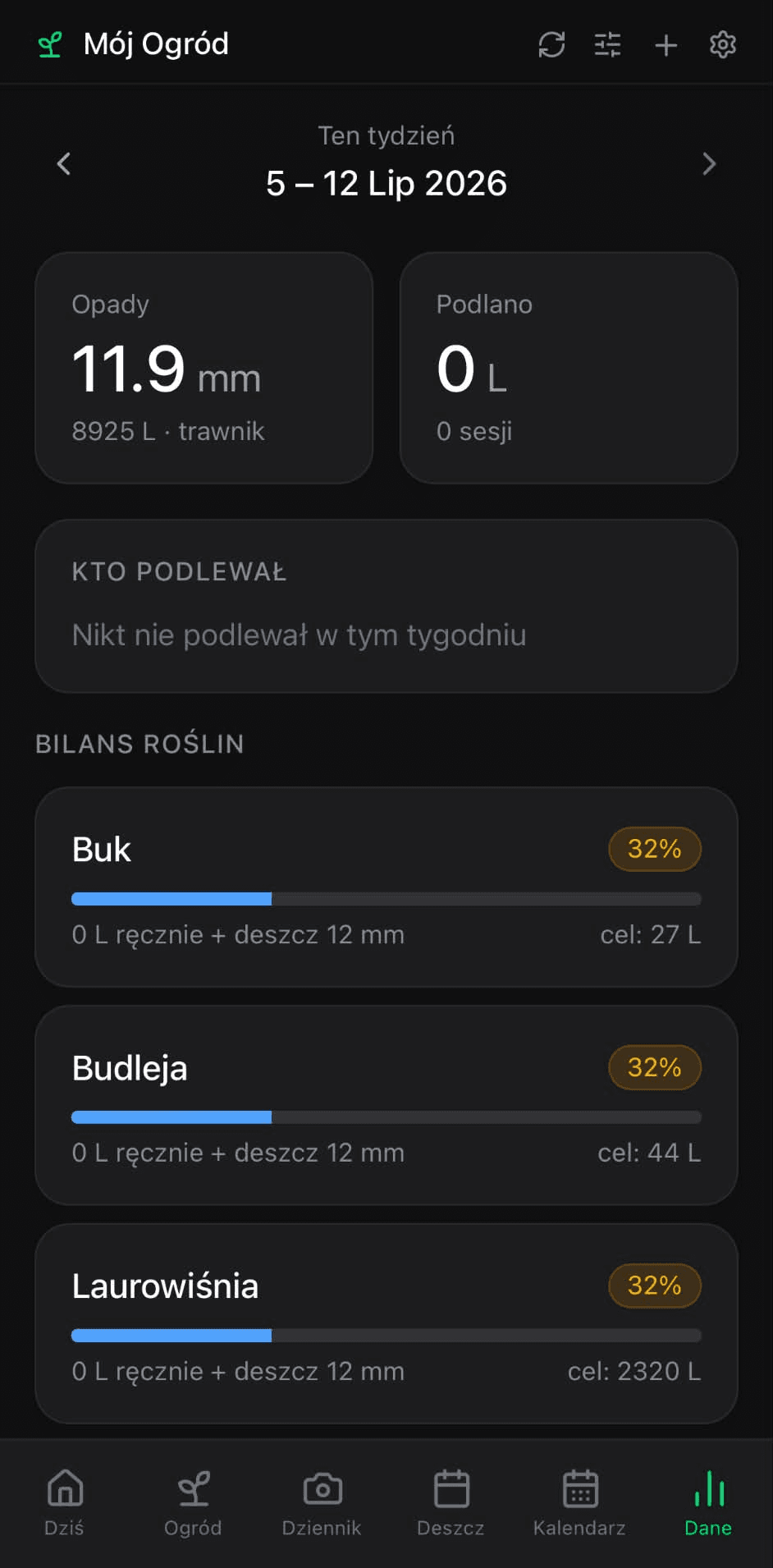 Bilans tygodniowy każdej rośliny — ile potrzebowała, ile dostała