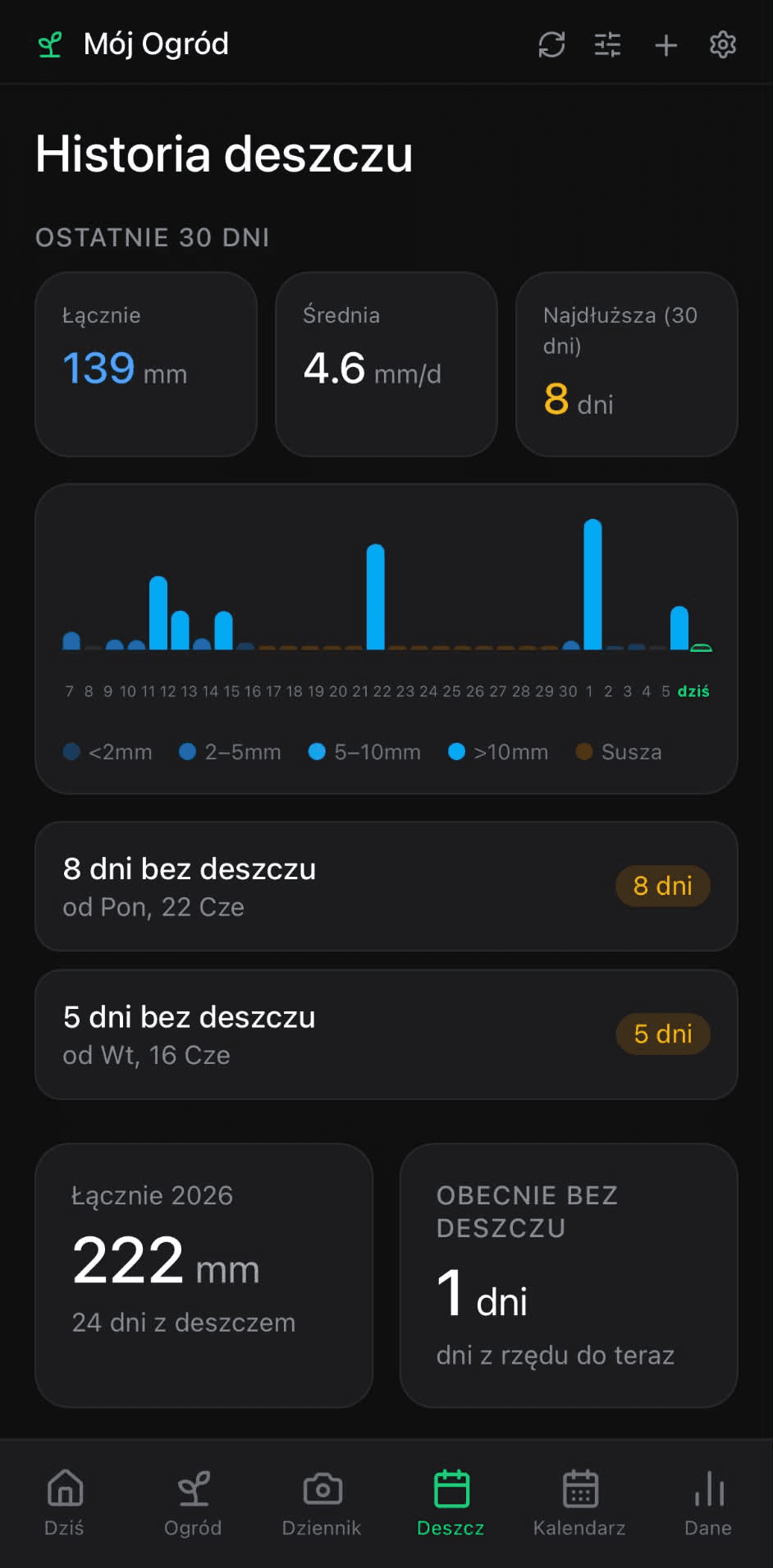 Historia opadów — 30 dni wstecz, susze i rekordy w jednym miejscu